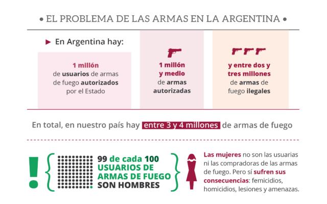 Menos armas = Menos violencia de género