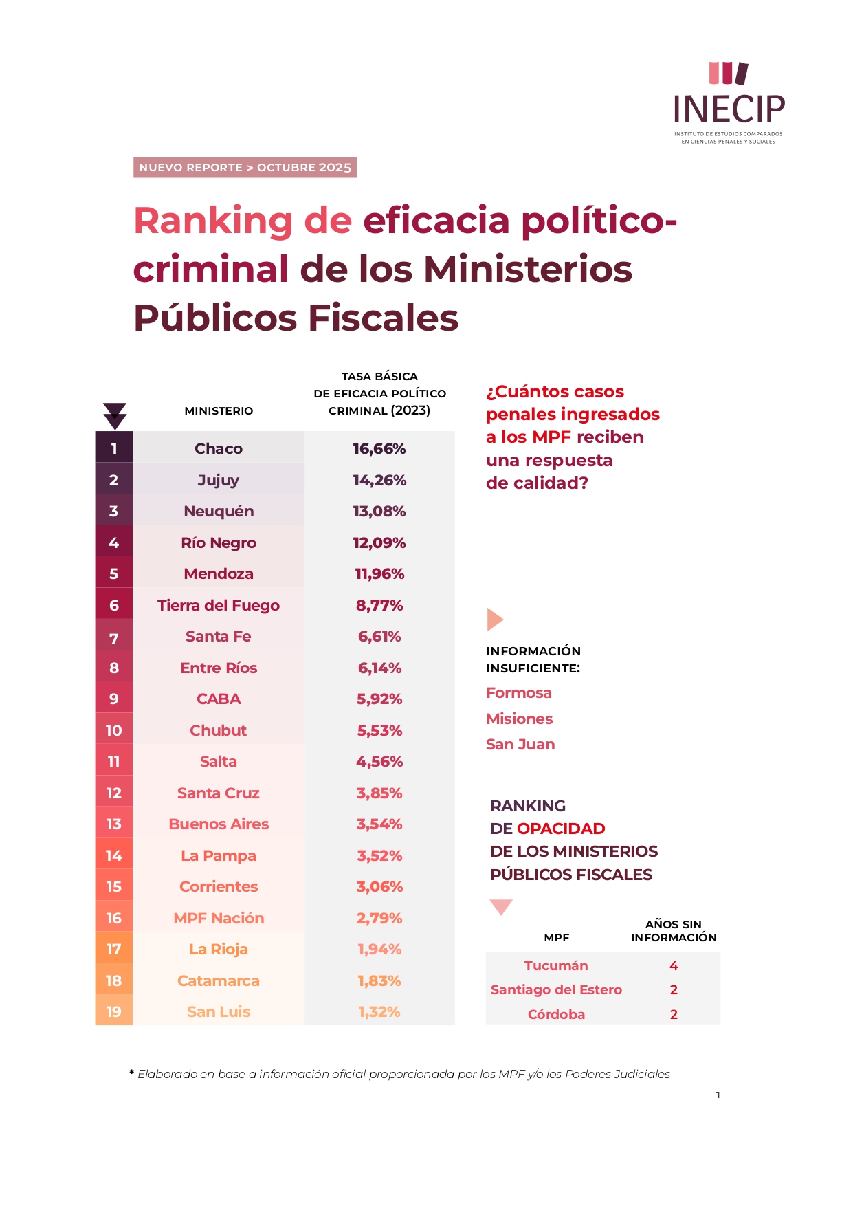 4º Ranking de Eficacia Político-Criminal de los Ministerios Públicos Fiscales de Argentina